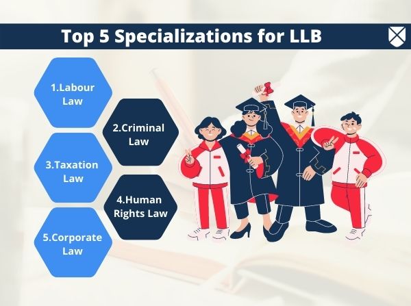 LLB Specializations